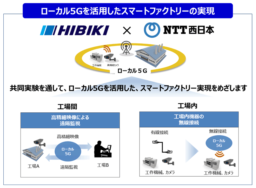 ローカル5G